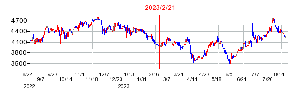 2023年2月21日 09:44前後のの株価チャート